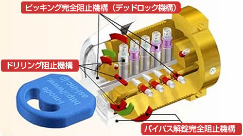 ピッキング完全阻止機構・ドリリング阻止機構・バイパス解錠阻止機構
