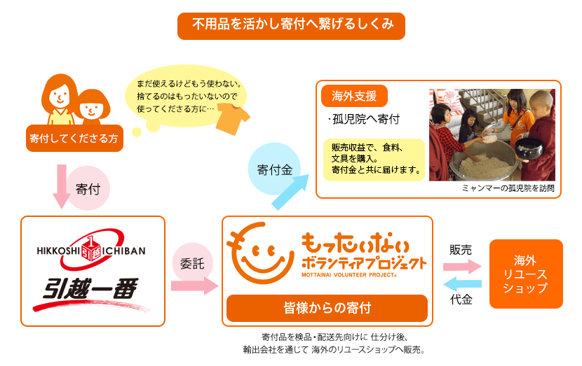 不用品を活かし寄付へ繋げるしくみ