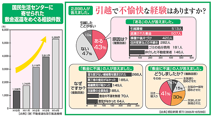 敷金変換をめぐるトラブルの実態